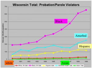 increased probation and parole revocations