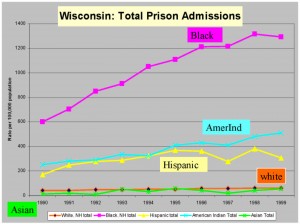 very high Black prison admission rates