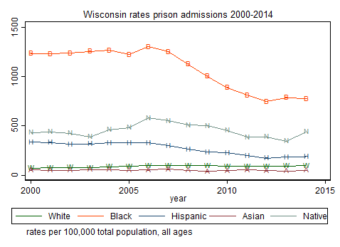 Rates of admission to Wisconsin state prison, by race, 2000-2014