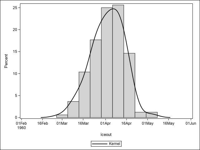 The SGPlot Procedure