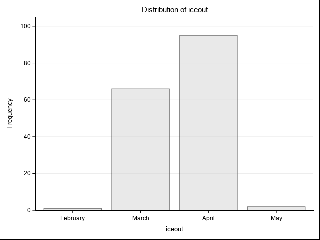 Bar Chart of Frequencies for iceout
