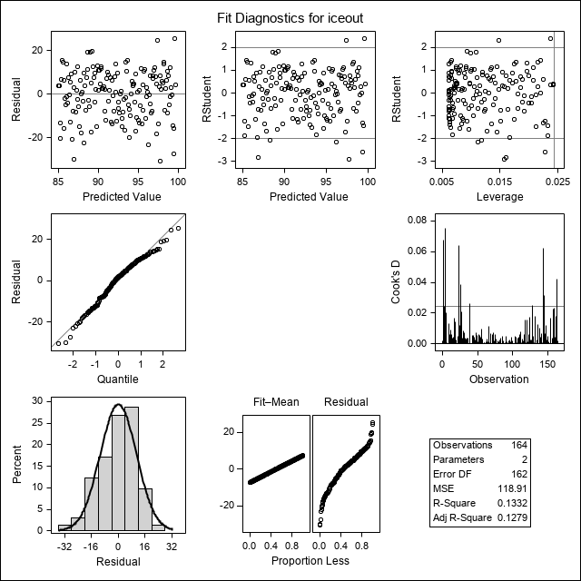 Panel of fit diagnostics for iceout.