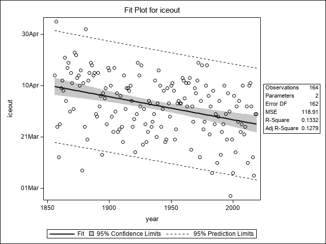 Scatterplot of iceout by year overlaid with the fit line, a 95% confidence band and lower and upper 95% prediction limits.