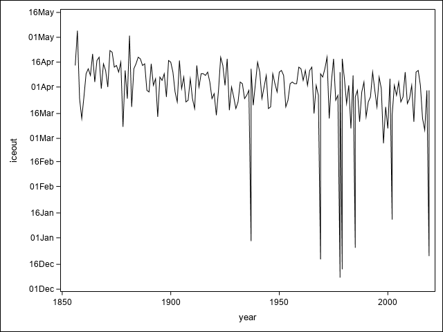 The SGPlot Procedure