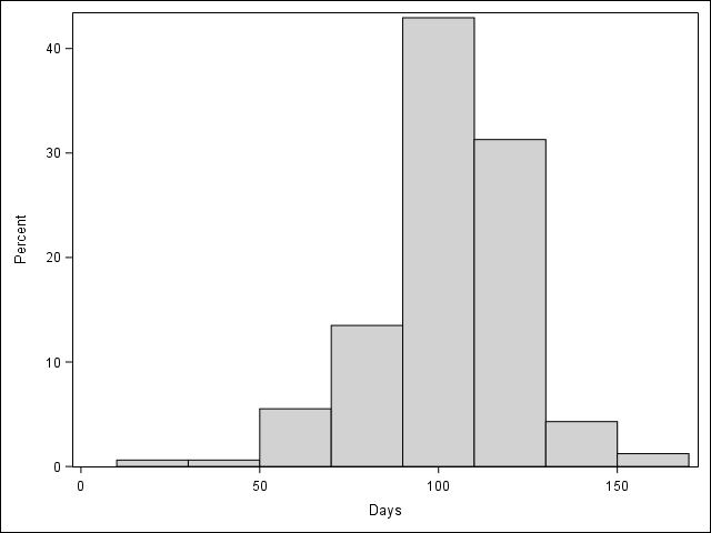 The SGPlot Procedure