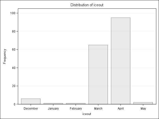 Bar Chart of Frequencies for iceout