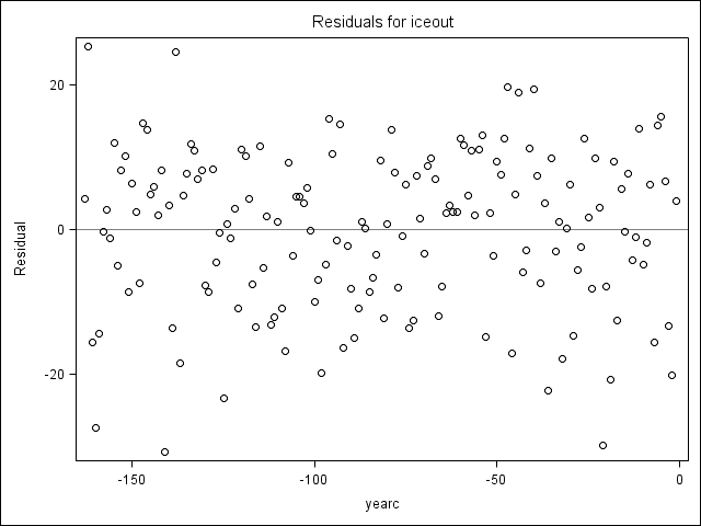 Scatter plot of residuals by yearc for iceout.