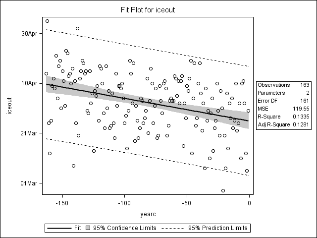 Scatterplot of iceout by yearc overlaid with the fit line, a 95% confidence band and lower and upper 95% prediction limits.