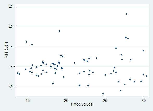 Post-estimation graph