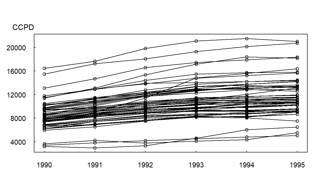 Multiple Time Series Plot of CCPD. Covered claims per discharge (CCPD) are plotted over \(T=6\) years, 1990-1995. The line segments connect states; thus, we see that CCPD increases for almost every state over time.