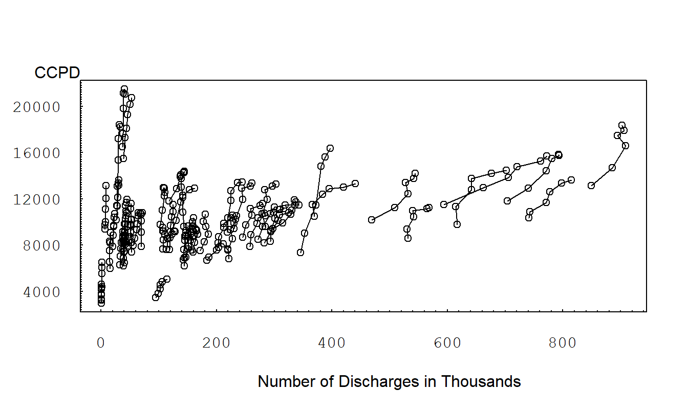Scatter Plot of CCPD versus Number of Discharges. The line segments connect observations within a state over 1990-1995. We see a substantial state variation of numbers of discharges. There is a positive relationship between CCPD and number of discharges for each state. Slopes are higher for those states with smaller number of discharges.