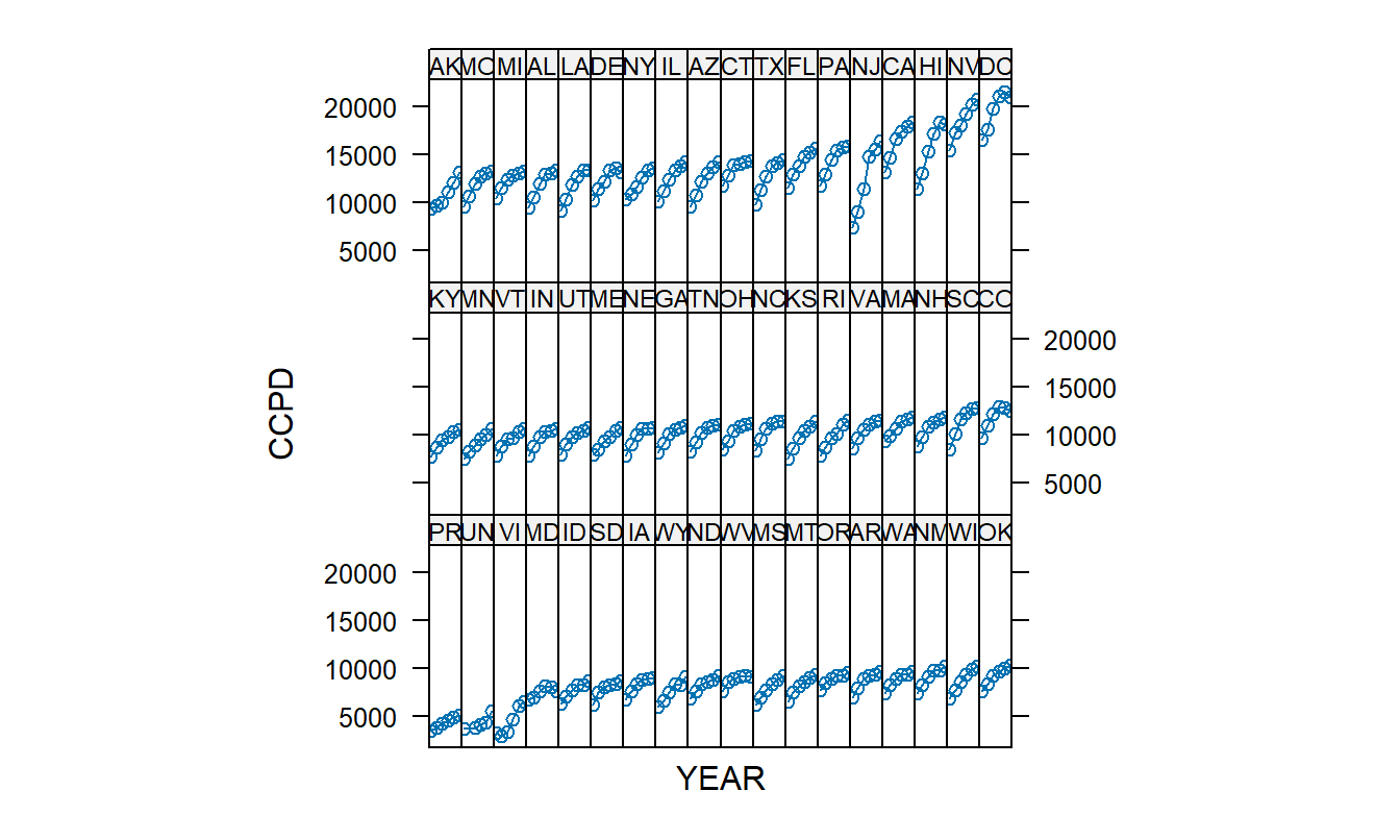 Trellis Plot of CCPD versus Year. Each of the 54 panels represents a plot of CCPD versus YEAR, 1990-1995 (the horizontal axis is suppressed). The increase for New Jersey (NJ) is unusually large.