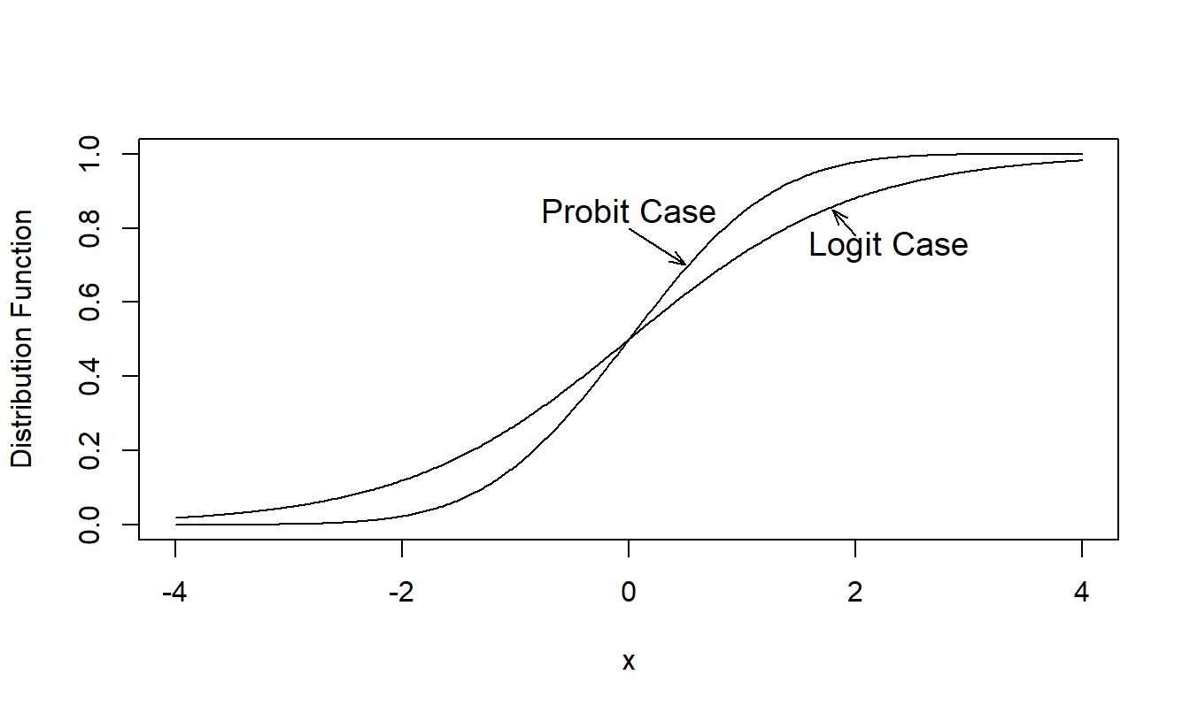 Comparison of Logit and Probit (Standard Normal) Distribution