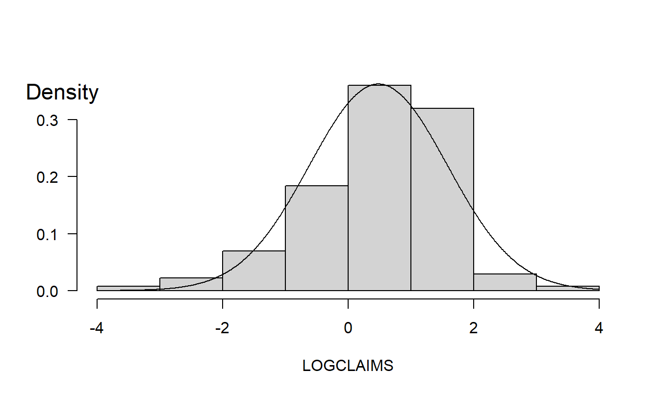 Bodily Injury Relative Frequency with Normal Curve Superimposed.