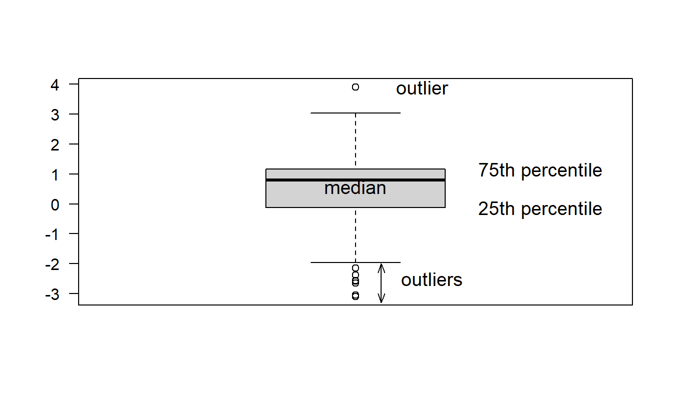 Box plot of bodily injury claims.
