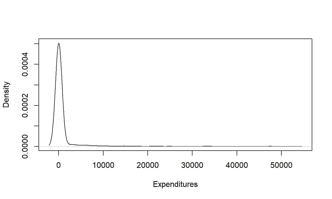 Smooth Empirical Histogram of Positive Inpatient Expenditures. The largest expenditure is omitted.