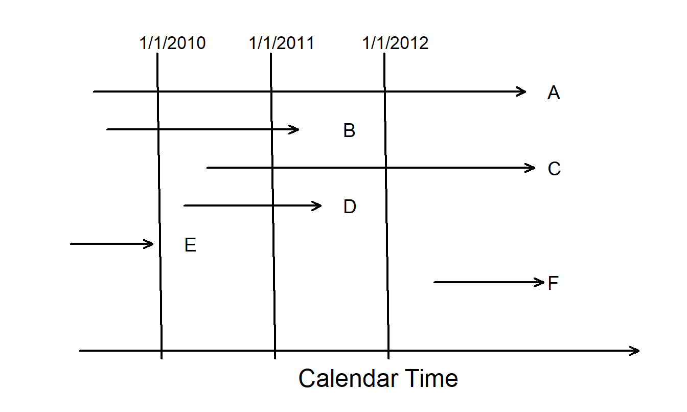 Timeline for Several Subjects in a Mortality Study.