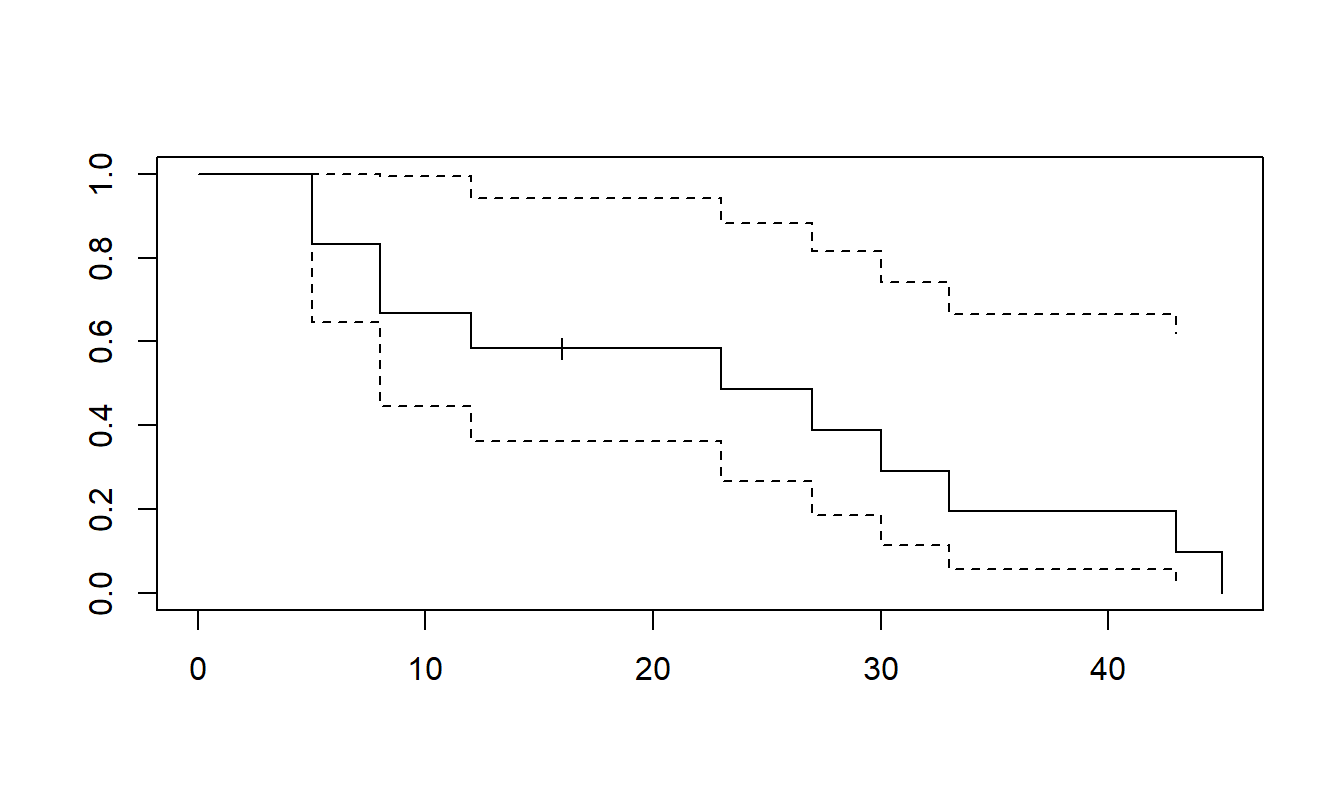 Product-Limit Estimate of the Survival Function for the Control Group. The upper and lower bounds are from Greenwood’s formula for the estimate of the variance.