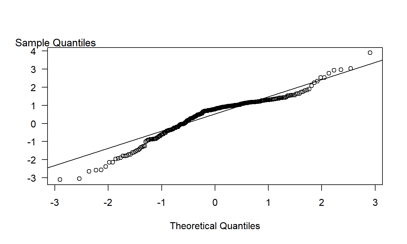 A \(qq\) plot of Bodily Injury Claims, using a normal reference distribution.