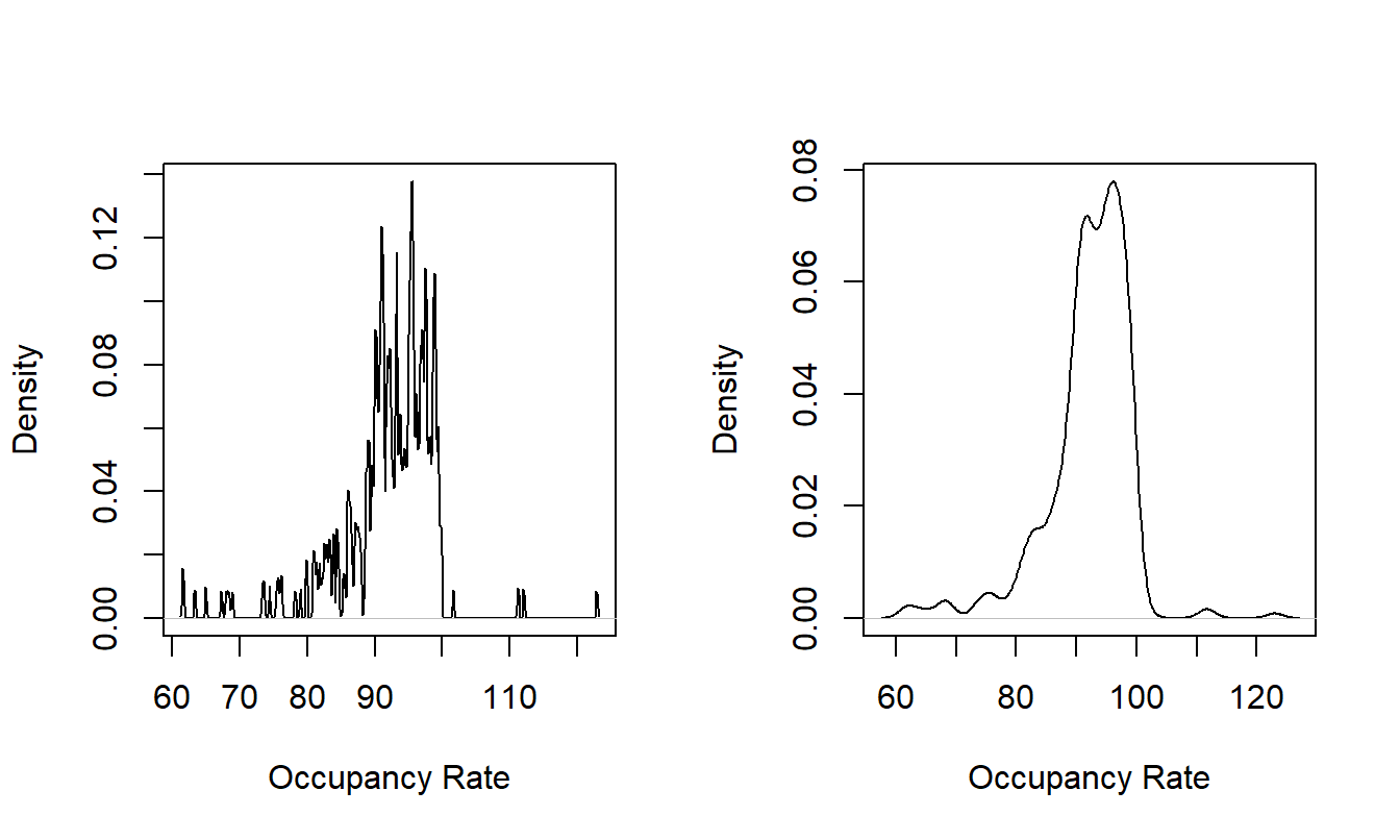 Kernel Density Estimates of Nursing Home Occupancy Rates With Different Bandwidths. The left-hand panel is based on a bandwidth = 0.1, the right-hand panel is based a bandwidth = 1.374.