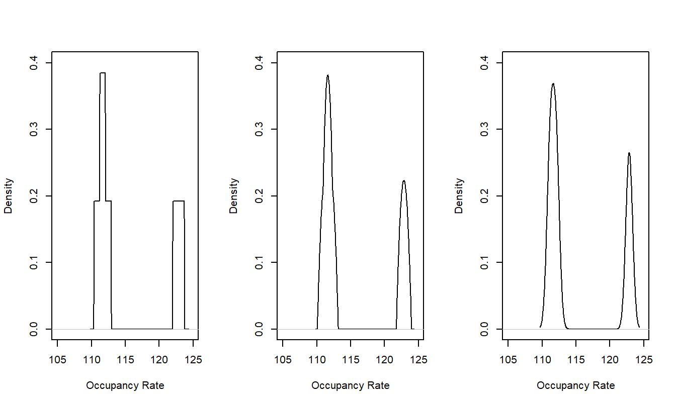 Kernel Density Estimates of Nursing Home Occupancy Rates With Different Kernels. From left to right, the panels use the uniform, Epanechnikov and gaussian kernels.