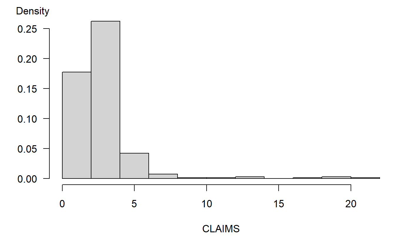 Distribution of Bodily Injury Claims. Observations are in (thousands of) dollars with the largest observation omitted..