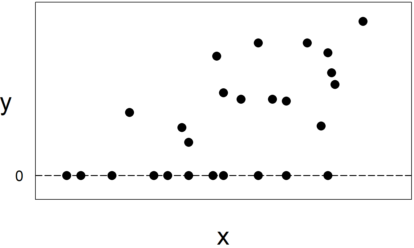 When individuals do not purchase insurance, they are recorded as \(y=0\) sales. The sample in this plot represents two subsamples, those who purchased insurance, corresponding to \(y>0\), and those who did not, corresponding to \(y=0\).