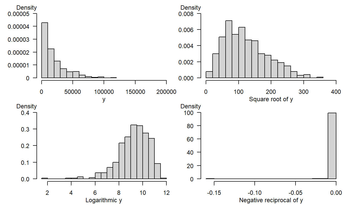 500 simulated observations from a chi-square distribution. The upper left panel is based on the original distribution. The upper right corresponds to the square root transform, the lower left to the log transform and the lower right to the negative reciprocal transform.