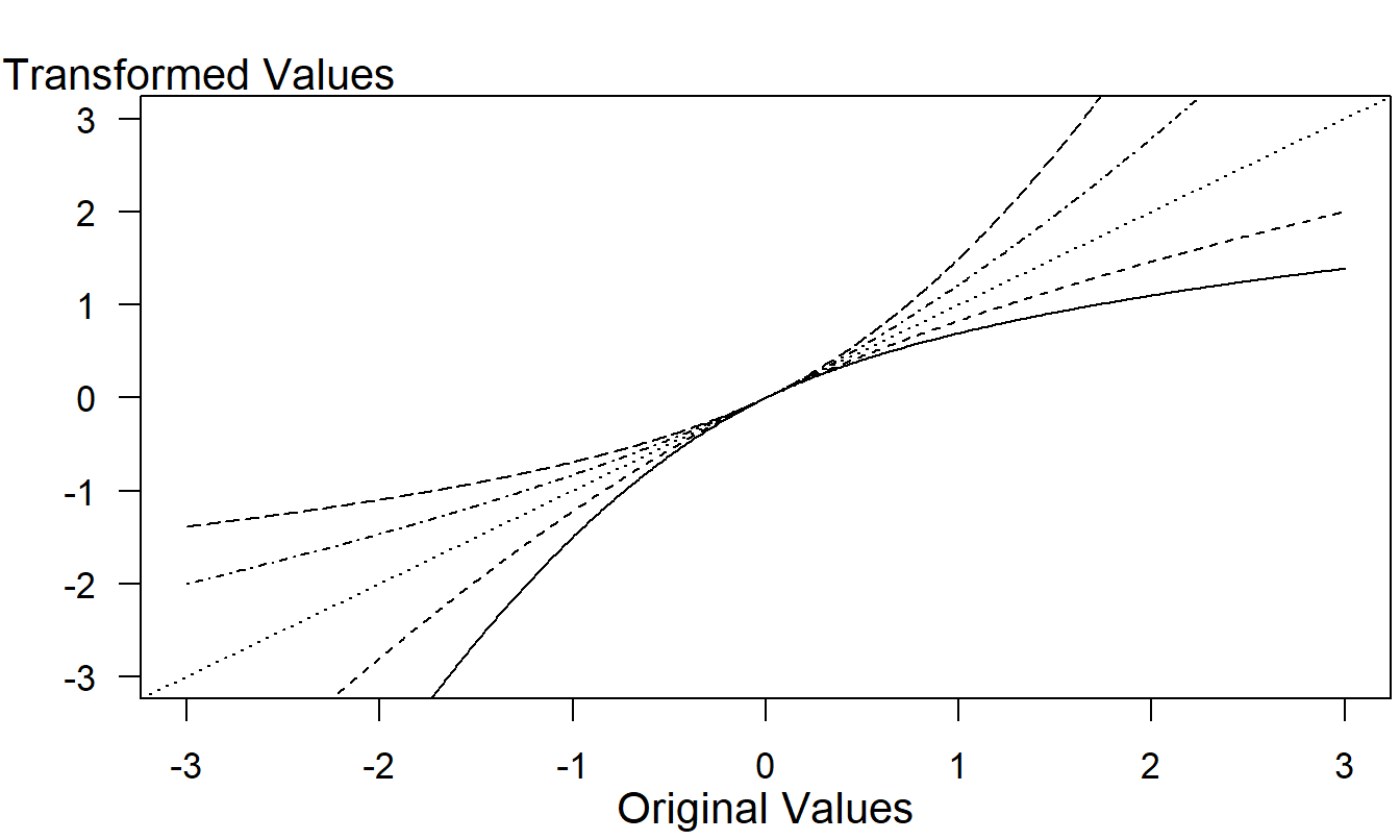 Yeo-Johnson Transformations. From bottom to top, the curves correspond to \(\lambda =0,0.5,1,1.5\) and 2.