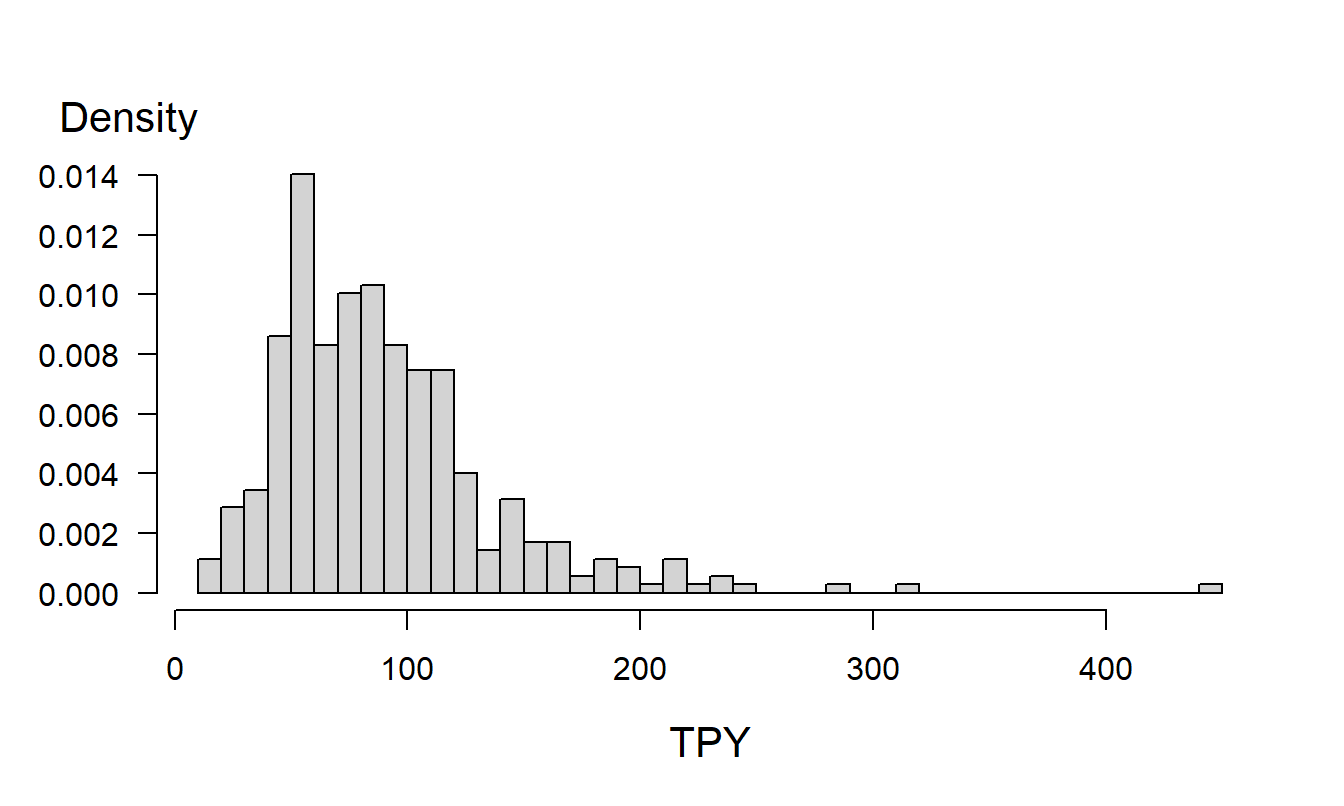 Histogram of TPY. This plot demonstrates the right skewness of the distribution.