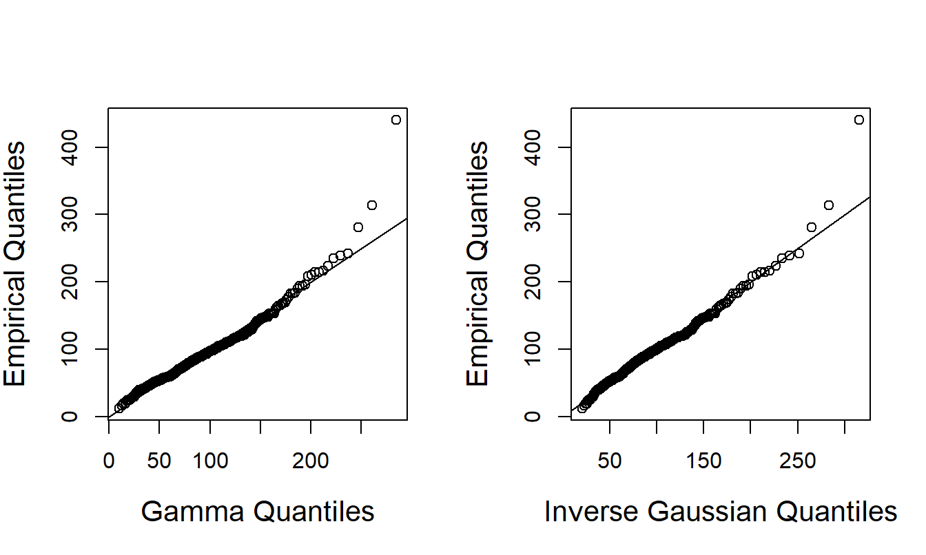 \(qq\) Plots of TPY for the Gamma and Inverse Gaussian Distributions