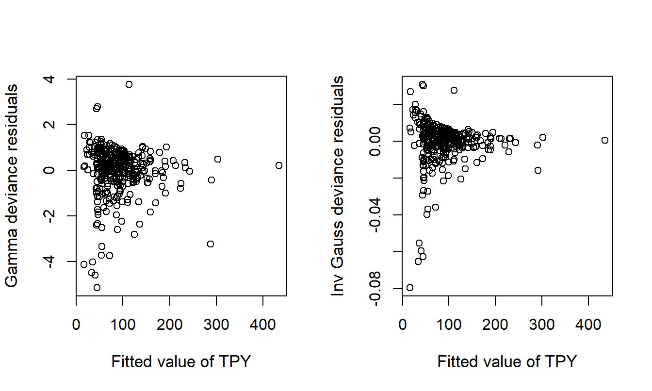 Plots of Deviance Residuals versus Fitted Values for the Gamma and Inverse Gaussian Models.
