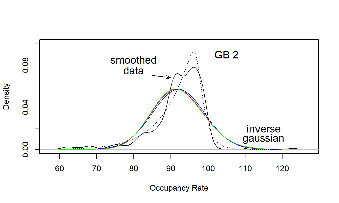 Nursing Home Densities. The empirical version, based on a kernel density estimate, is compared to fitted GB2 and inverse gaussian densities.