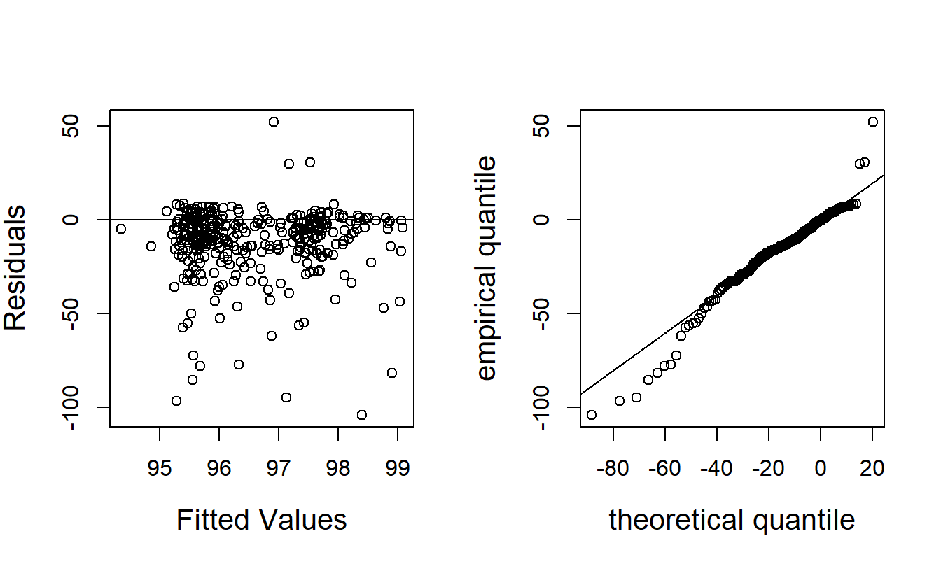 Residual Analysis of the GB2 Model. The left-hand panel is a plot of residuals versus fitted values. The right-hand panel is a \(qq\) plot of residuals.