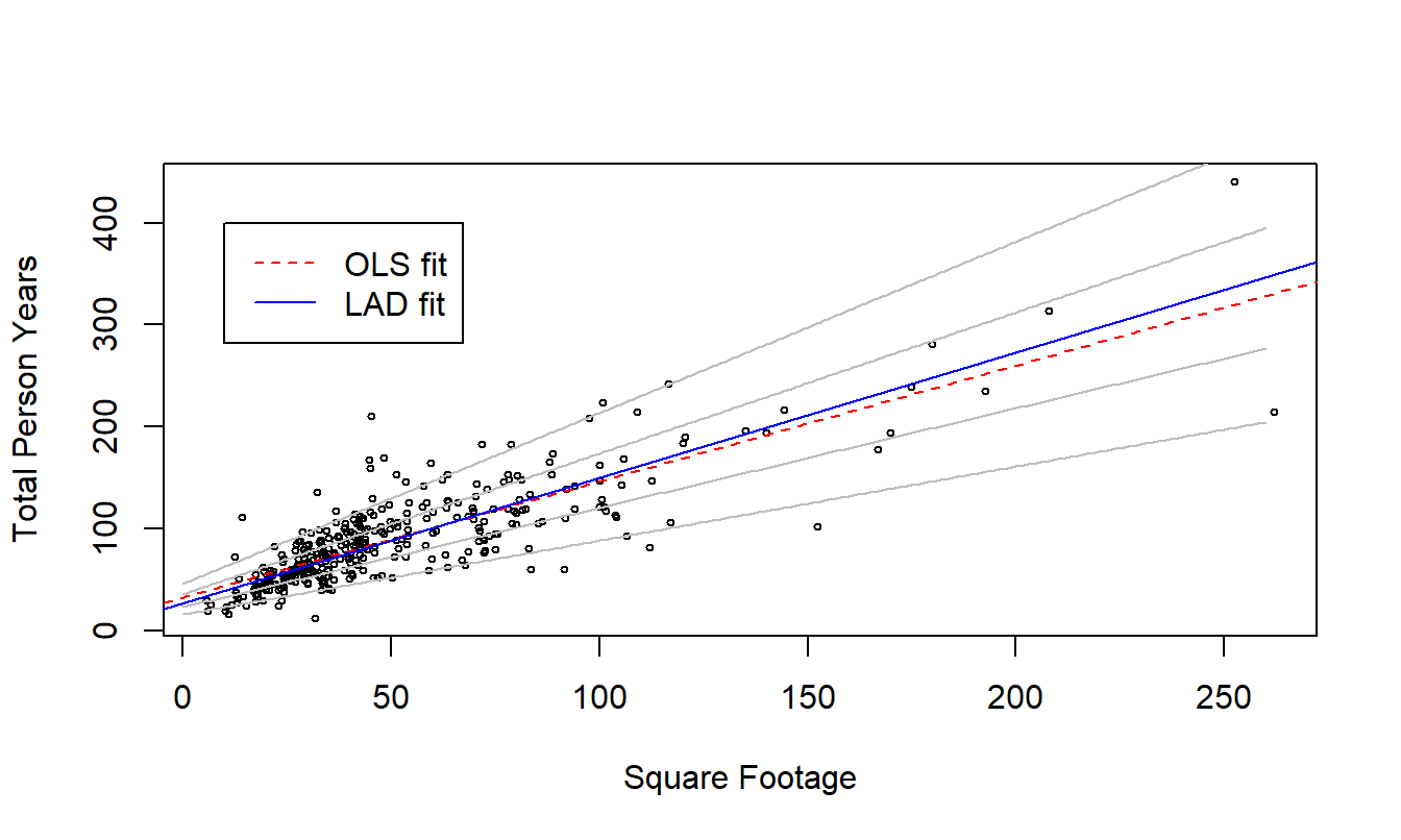 Quantile Regression Fits of Square Footage on Total Person Years. Superimposed are fits from mean (OLS) and median (LAD) regressions, indicated in the legend. Also superimposed with grey lines are quantile regression fits – from bottom to top, the fits correspond to \(\tau =0.05,0.25, 0.75\) and 0.95.