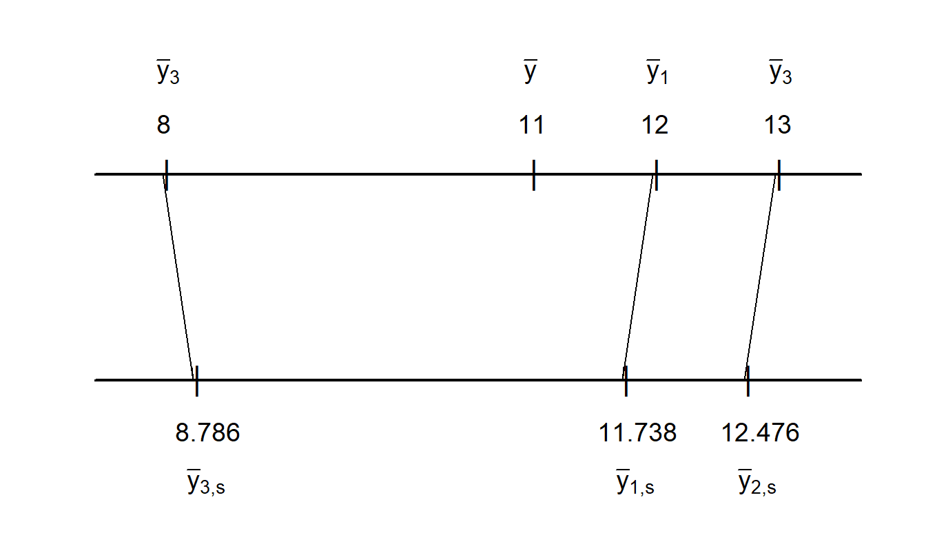 Comparison of Group-Specific Means to Shrinkage Estimates. For an illustrative data set, group-specific and overall means are graphed on the upper scale. The corresponding shrinkage estimates are graphed on the lower scale. This figure shows the shrinkage aspect of models with random effects.
