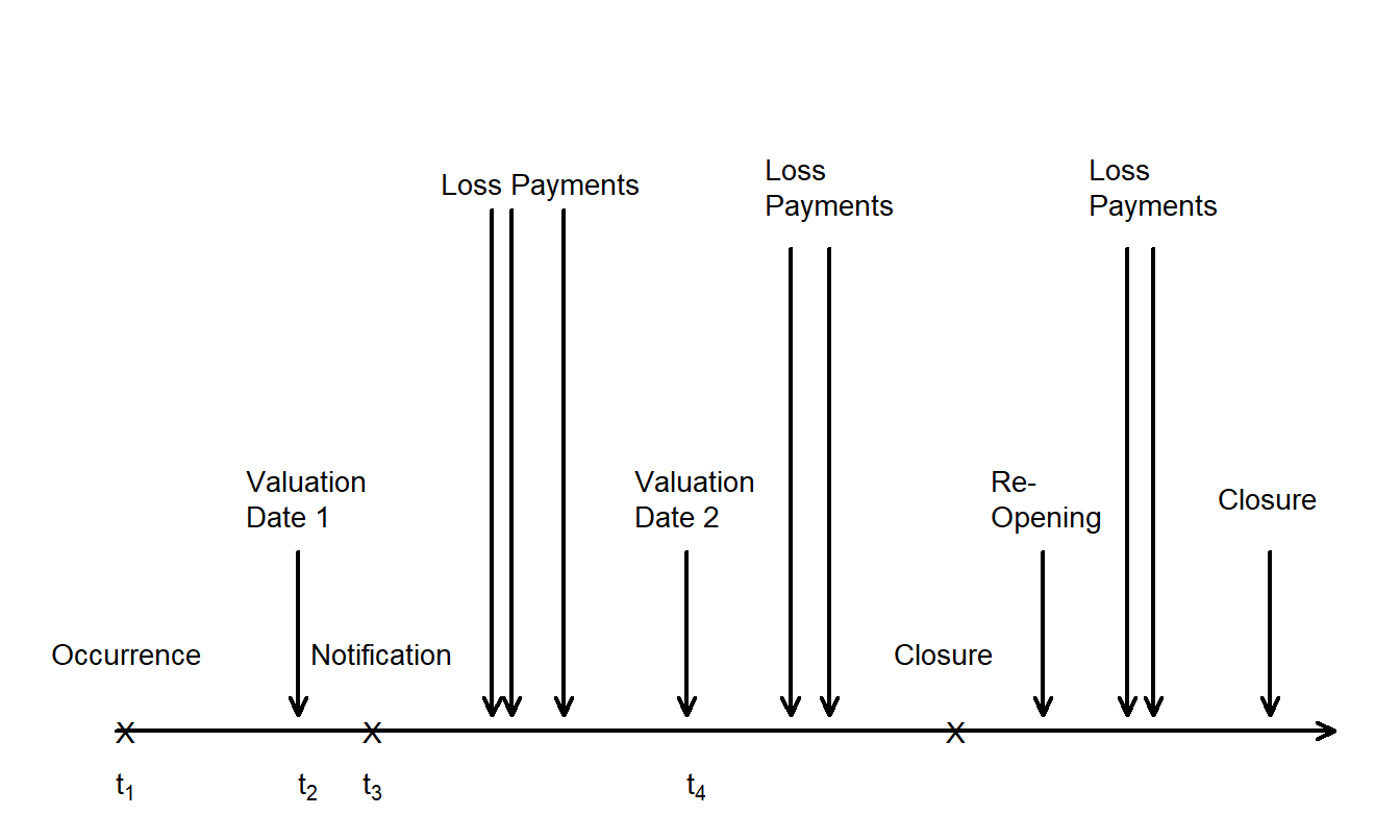 Timeline of Claim Development.