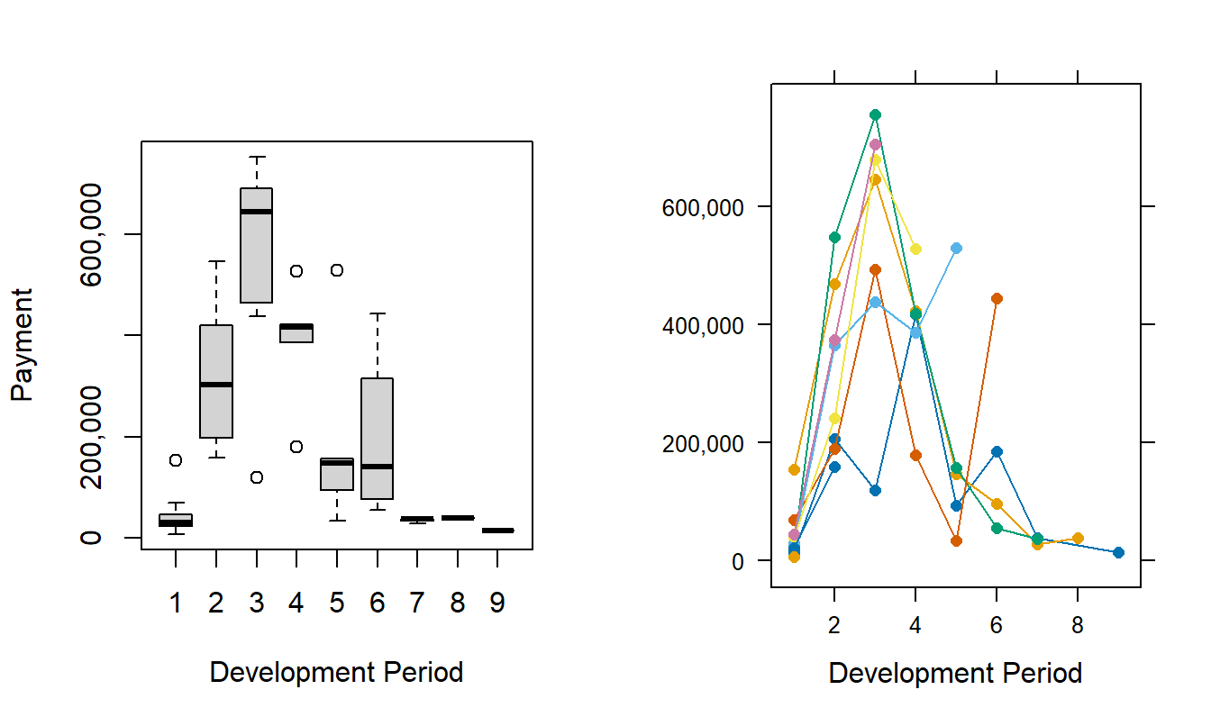 Singapore Incremental Injury Payments. The left-hand panel shows payments by development year with each line connecting payments from the same incurral year. The right-hand panel shows the distribution of logarithmic payments for each development year.