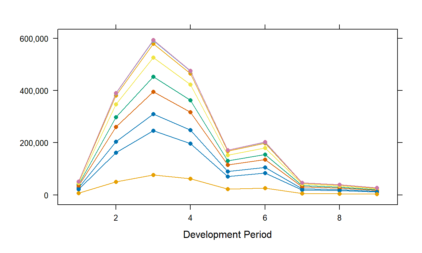Fitted Values for the Singapore Incremental Injury Payments. These estimates are based on the two factor lognormal model.