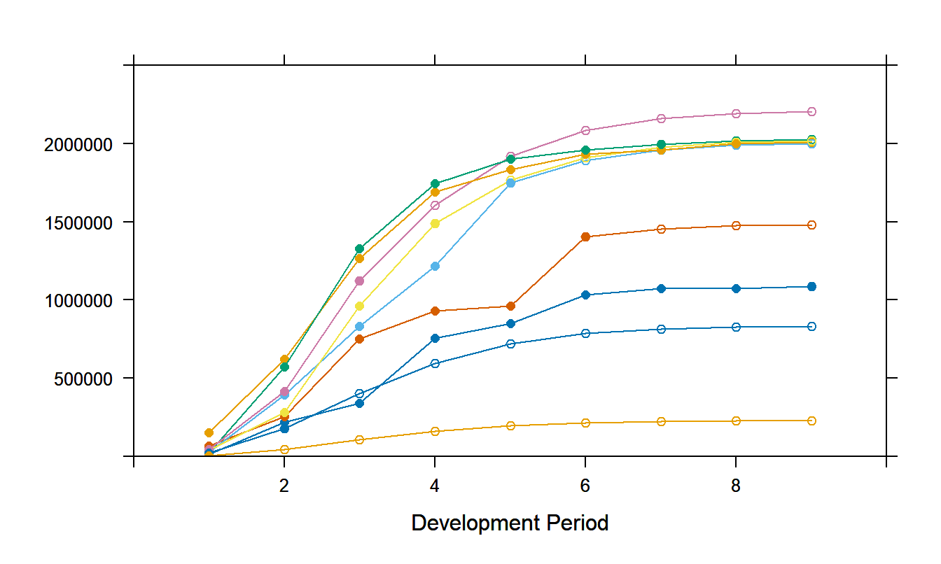Actual and Forecast Values for the Singapore Cumulative Injury Payments. Actual values are denoted with an opaque plotting symbol. Chain ladder forecasts, from an overdisperse Poisson model, are denoted with an open plotting symbol.