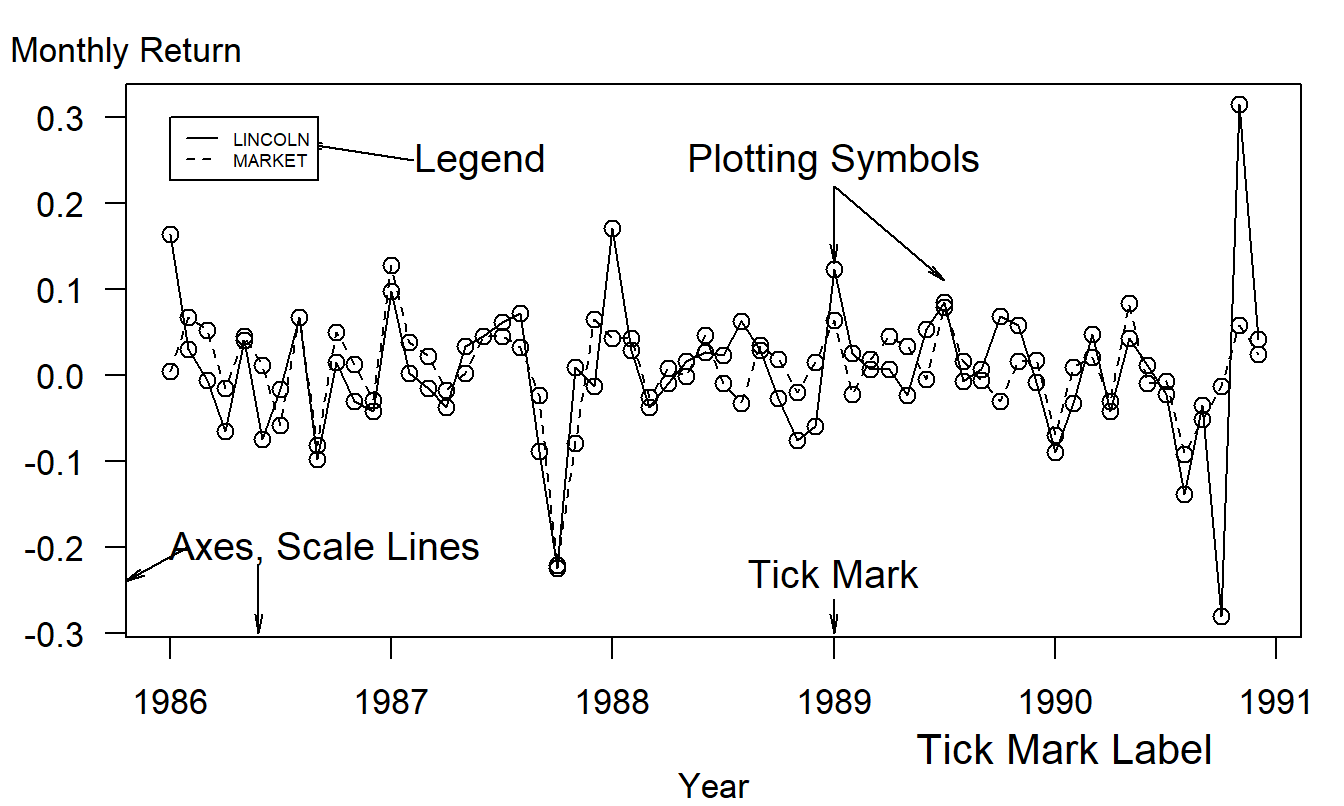 Time series plot of returns from the Lincoln National Corporation and the market. There are 60 monthly returns over the period January, 1986 through December, 1990.
