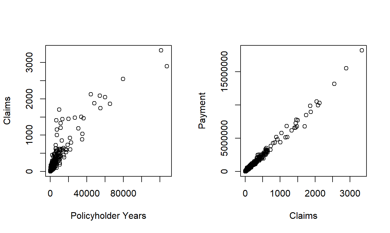 Scatter Plots of Claims versus Policyholder Years and Payments versus Claims.
