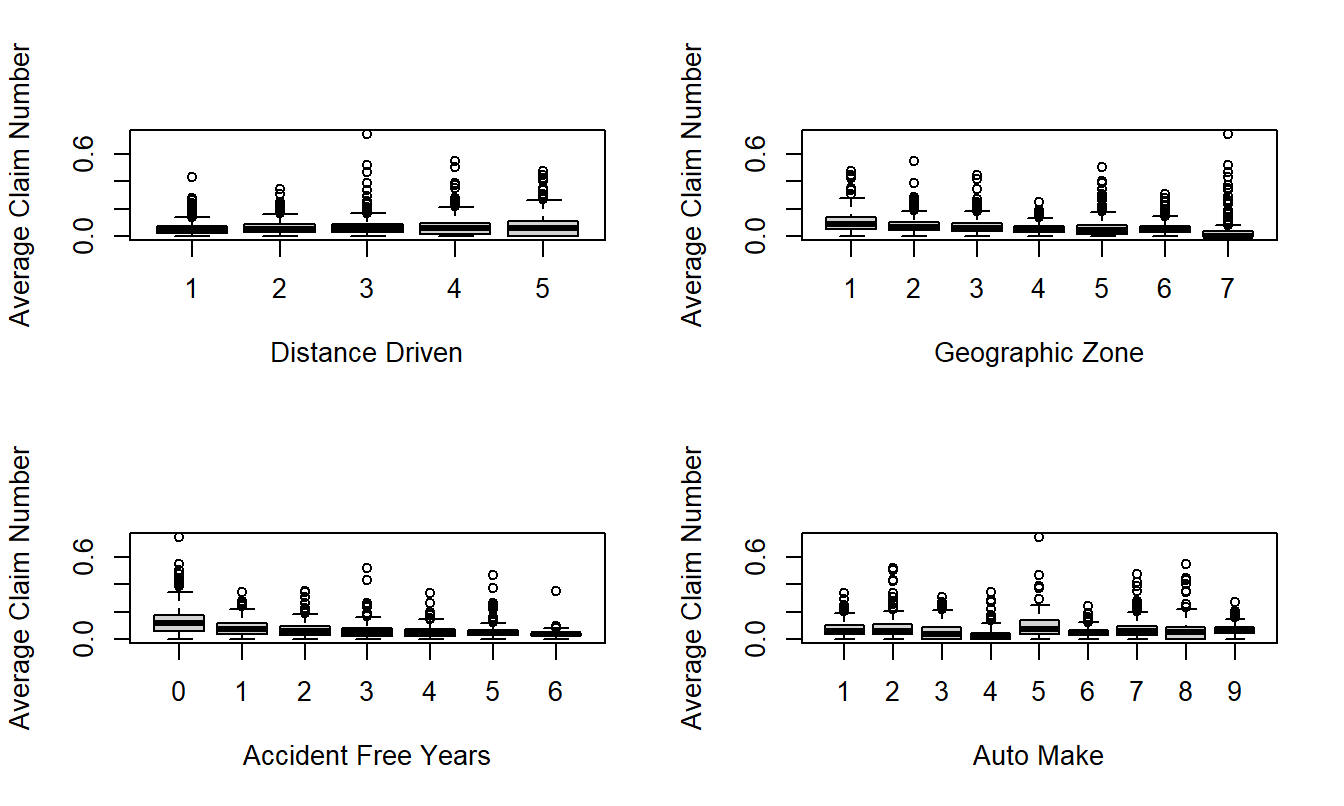 Box Plots of Frequency by Distance Driven, Geographic Zone, Accident Free Years and Make of Automobile