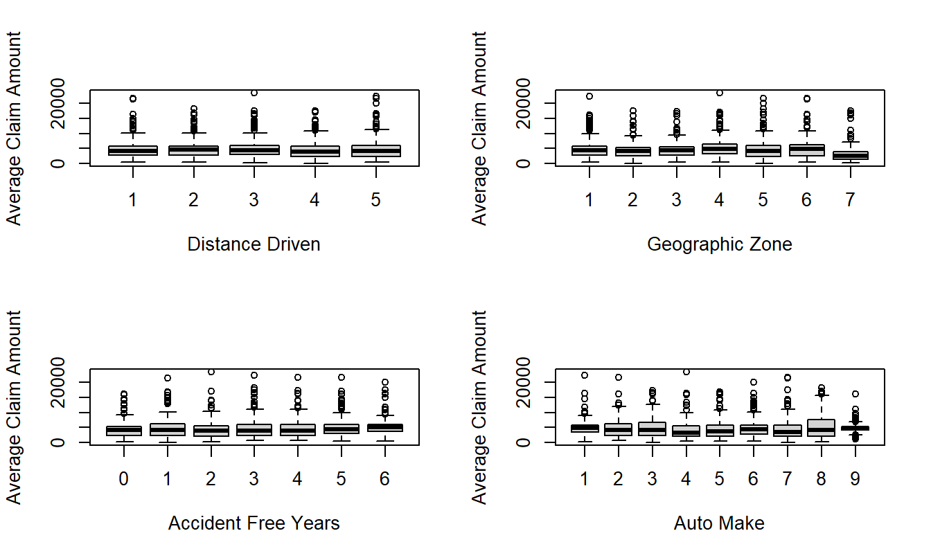 Box Plots of Severity by Distance Driven, Geographic Zone, Accident Free Years and Make of Automobile