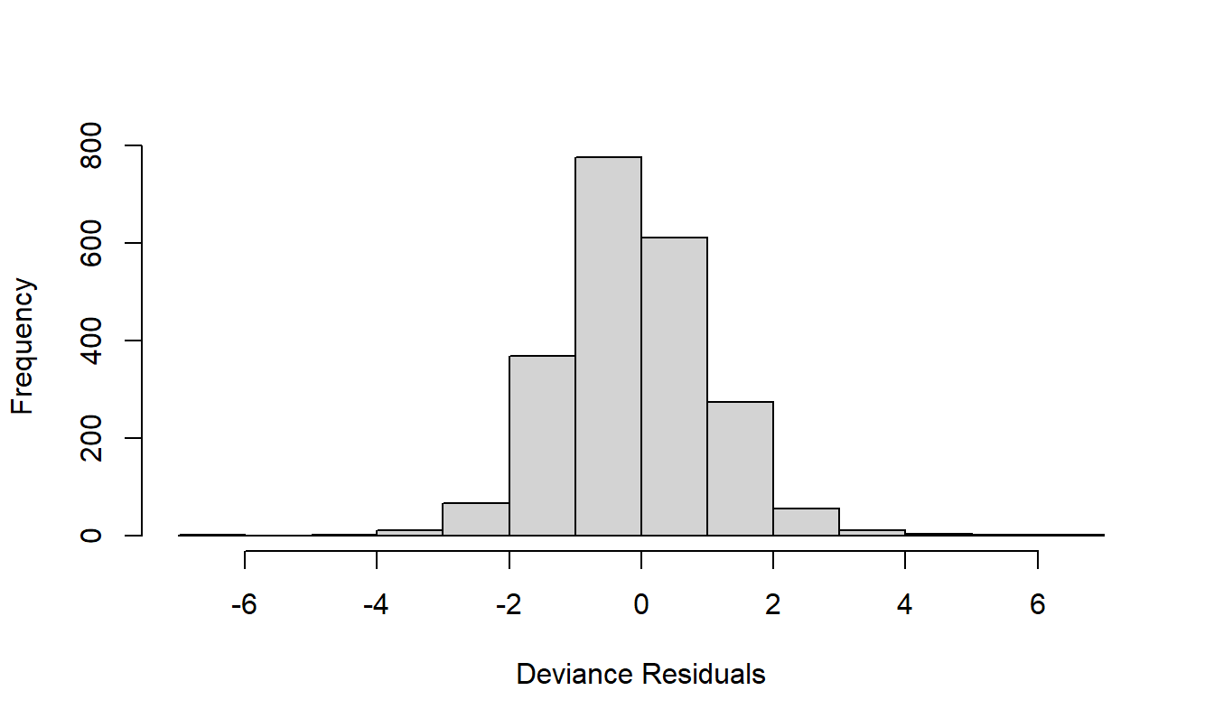 <span style="font-weight: bold;">Figure A1. Histogram of deviance residuals from the final frequency model.</span>