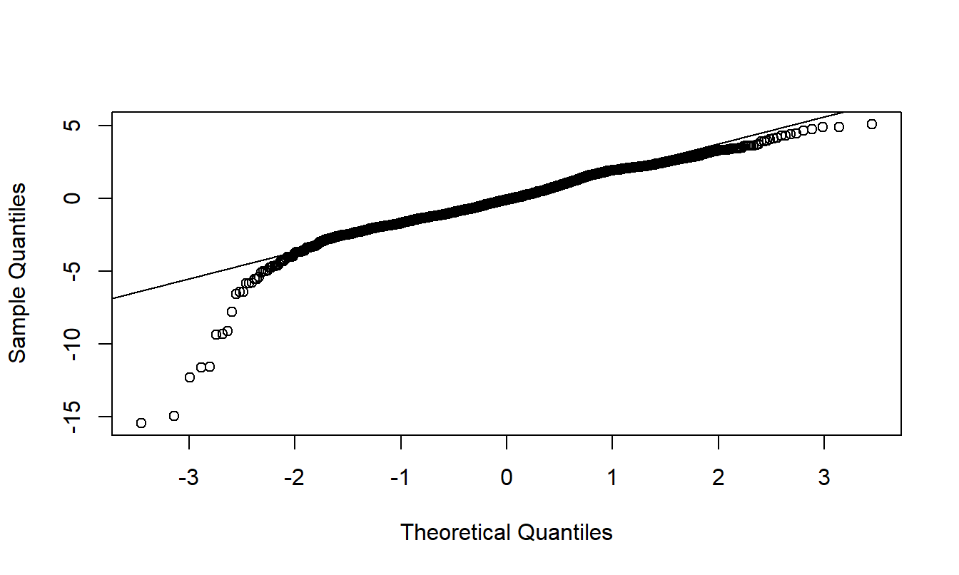 Figure A2. \(qq\) Plot of Weighted Residuals from a Lognormal Model. The dependent variable is average severity per claim. Weights are the square root of the number of claims. The poor fit in the tails suggests using an alternative to the lognormal model.