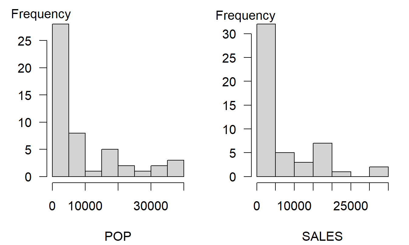 Histograms of Population and Sales. Each distribution is skewed to the right, indicating that there are many small areas compared to a few areas with larger sales and populations.