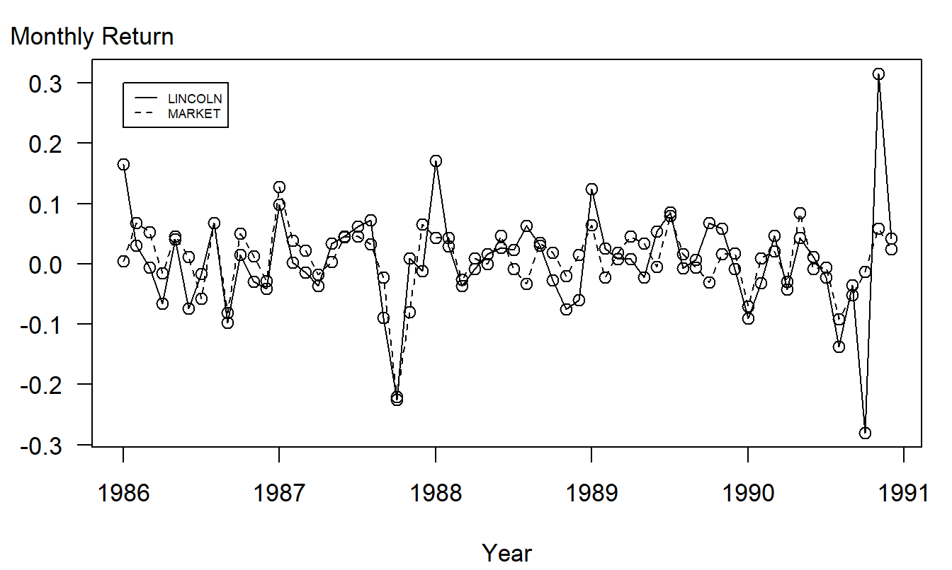 Time series plot of returns from the Lincoln National Corporation and the market. There are 60 monthly returns over the period January, 1986 through December, 1990.
