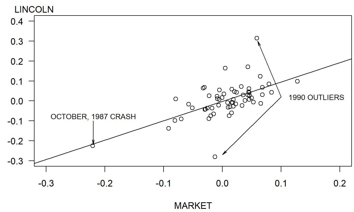 Scatterplot of Lincoln’s return versus the S&P 500 Index return. The regression line is superimposed, enabling us to identify the market crash and two outliers.