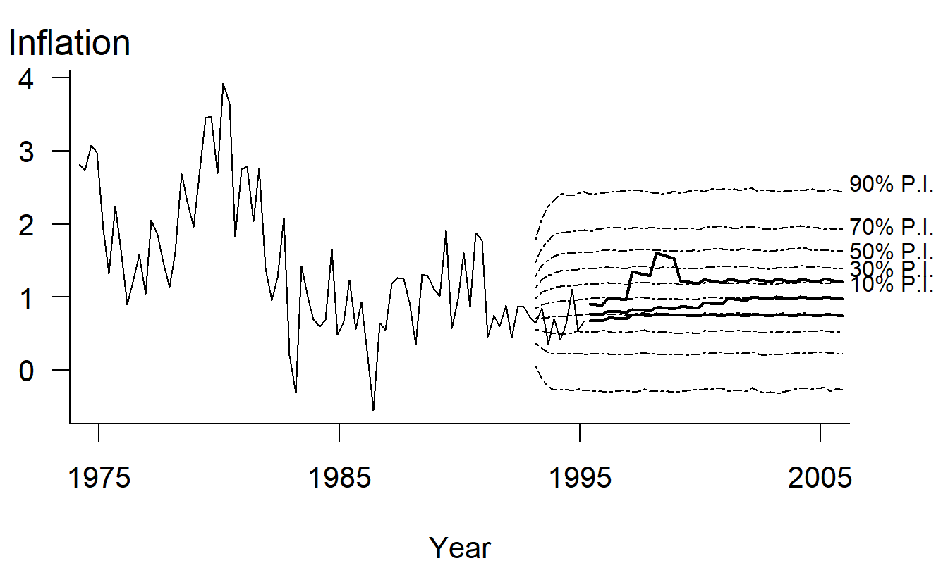 Comparison of Stochastic Prediction Intervals to Held-out Actual Experience and to Social Security’s Assumptions. The thin solid lines represent actual inflation rates, and the thick solid lines represent projections by Social Security experts. The dotted lines represent prediction intervals generated by a stochastic time series model. This complex graph allows viewers to make comparisons based on approximately 600 points.